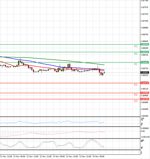 Euro - English Pound US Session Analysis for CFD Instruments 2019-11-14